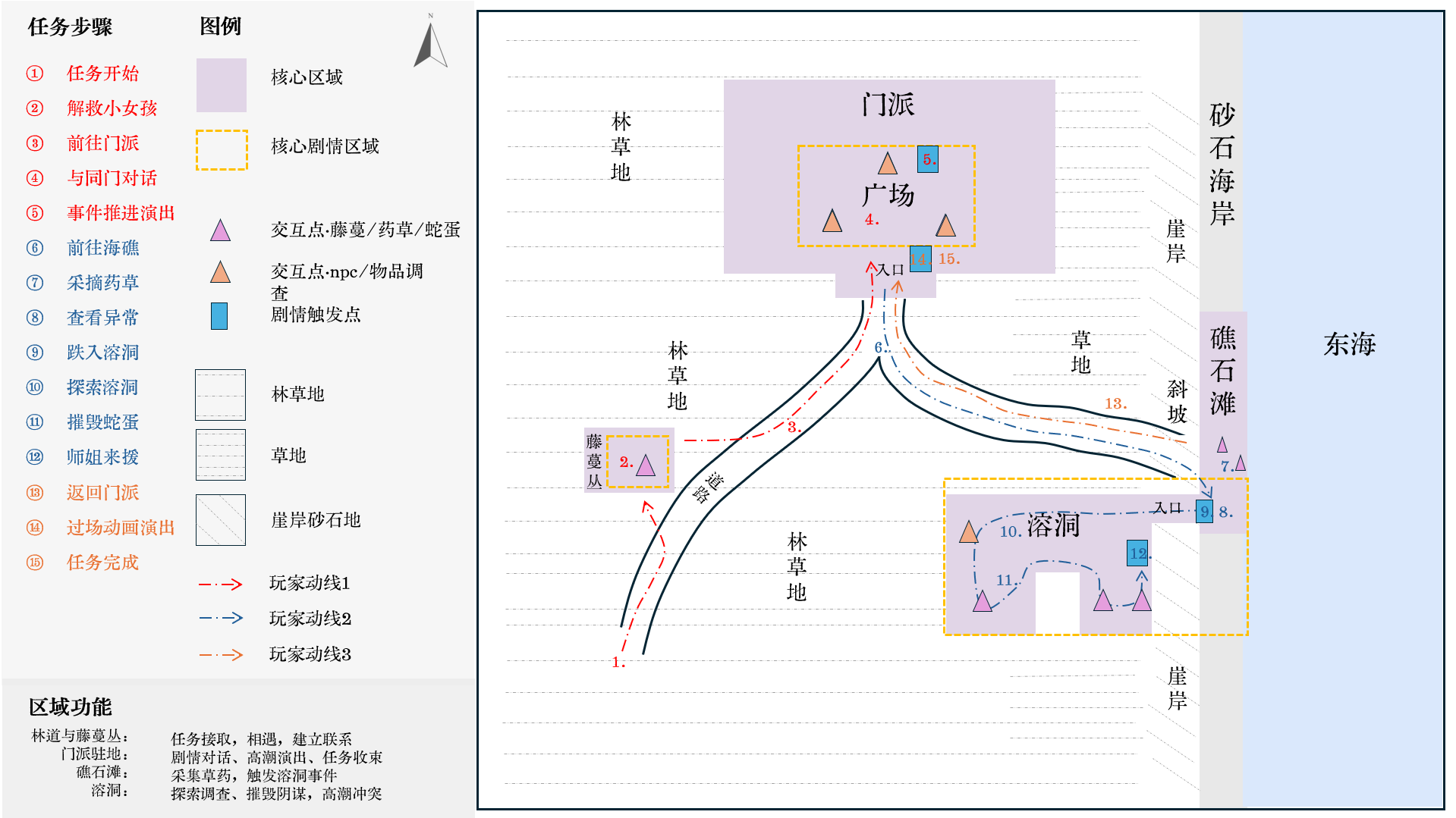 任务 Demo 场景规划与玩家动线图